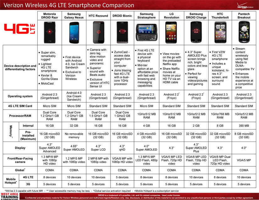 Motorola Droid Phone Comparison Chart