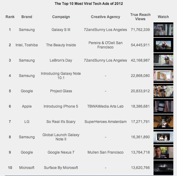 Visible Measures: The Top 10 Most Viral Tech Ads of 2012 