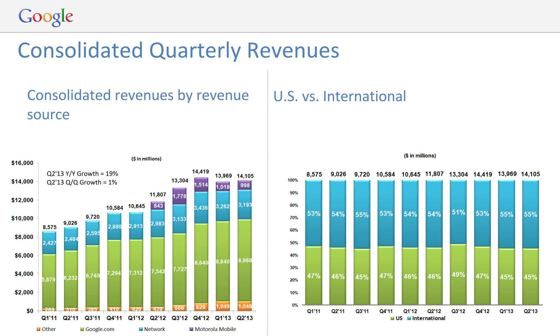 Google-Q2-2013-revenue