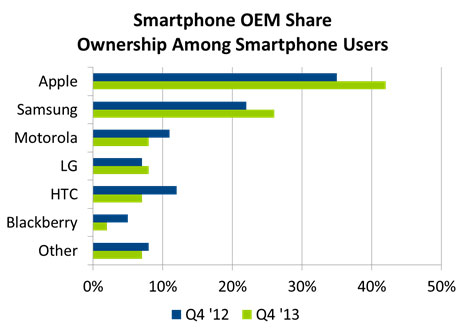 Smartphone Ownership NPD 2013 Q4 2012 