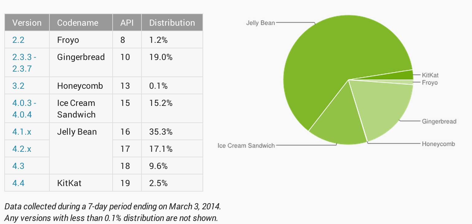 Android-distribution-March