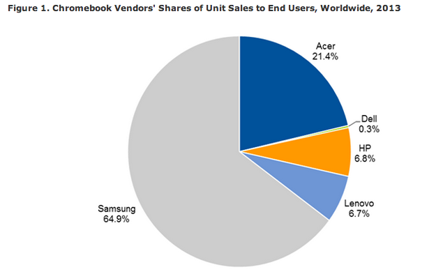 Chromebooks-sales-gartner-Aug-2014