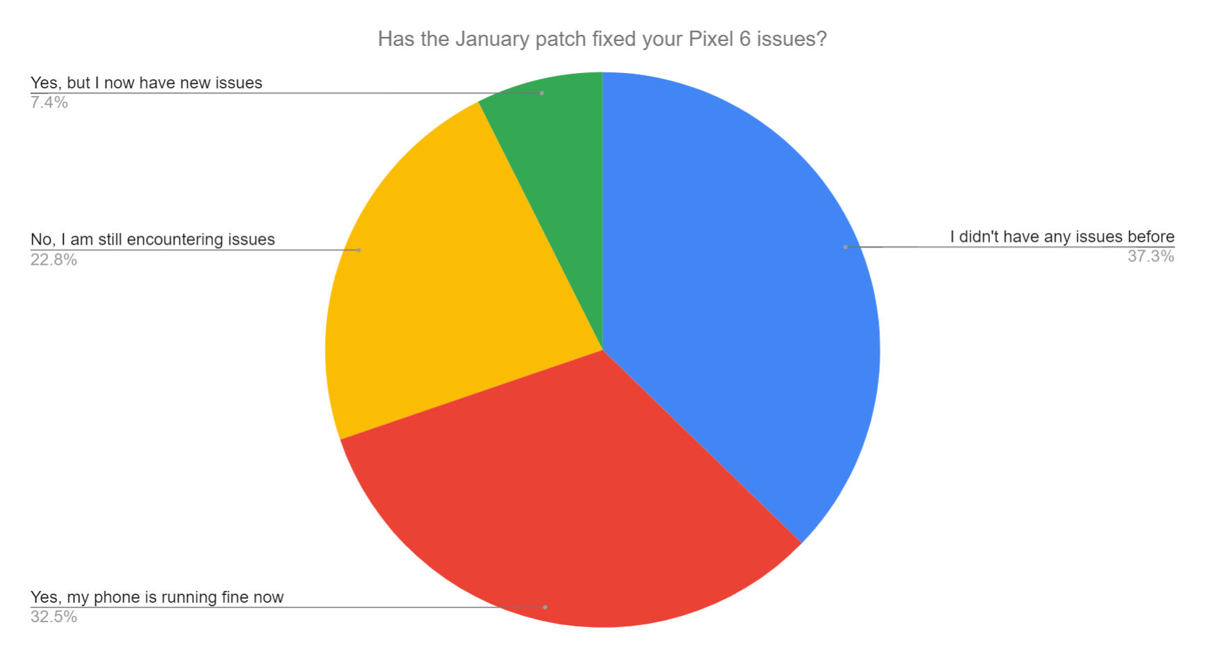 Aquí hay lectores de 9to5Google que dijeron que la actualización de enero solucionó sus problemas de Pixel 6