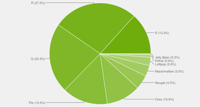 Android 12 distribution numbers