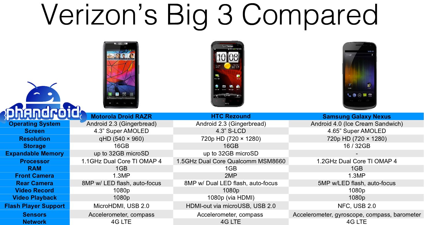 Compare 3 best. Характеристики телефона ZTE Verizon.