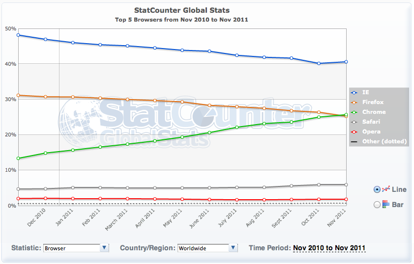 In Browser Wars, Google's Chrome Finally Surpasses Mozilla's Firefox ...