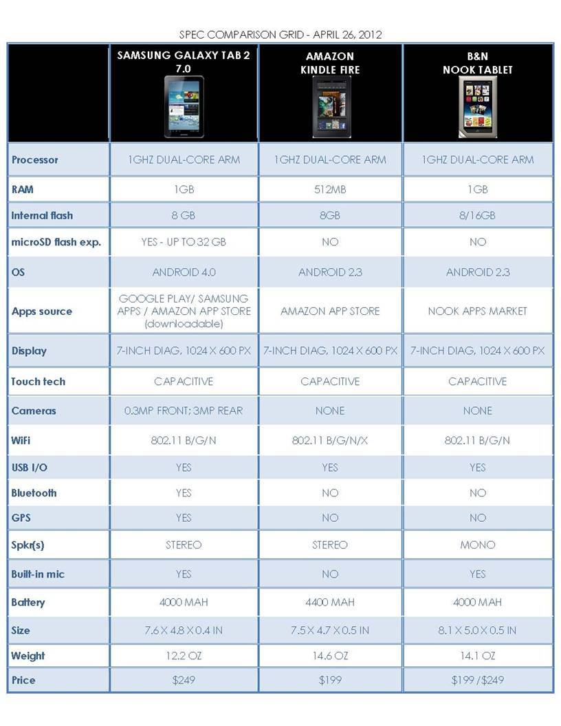 Samsung Galaxy Tab 2 comparison outshines Kindle Fire, Nook | 9to5Google