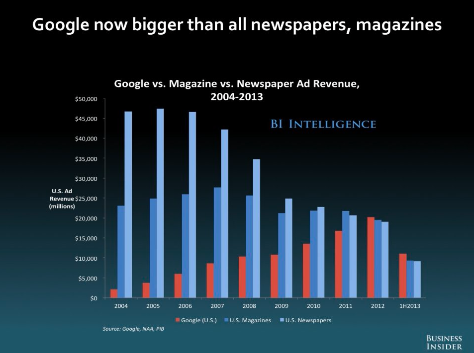 Доход гугла в год. Bigger than. Is bigger than. Sources of news