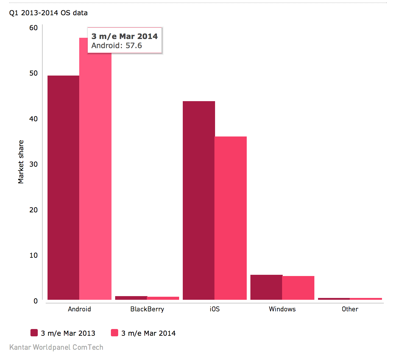 Android Grows To Almost 60 US Smartphone Marketshare In Q1 As IOS Drops