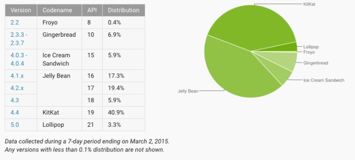 march android distribution