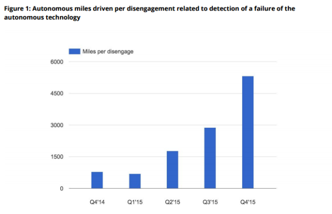 Google disengage report fig-1