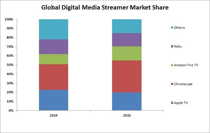 Global Digital Media Streamer Market Share (PRNewsFoto/Strategy Analytics)