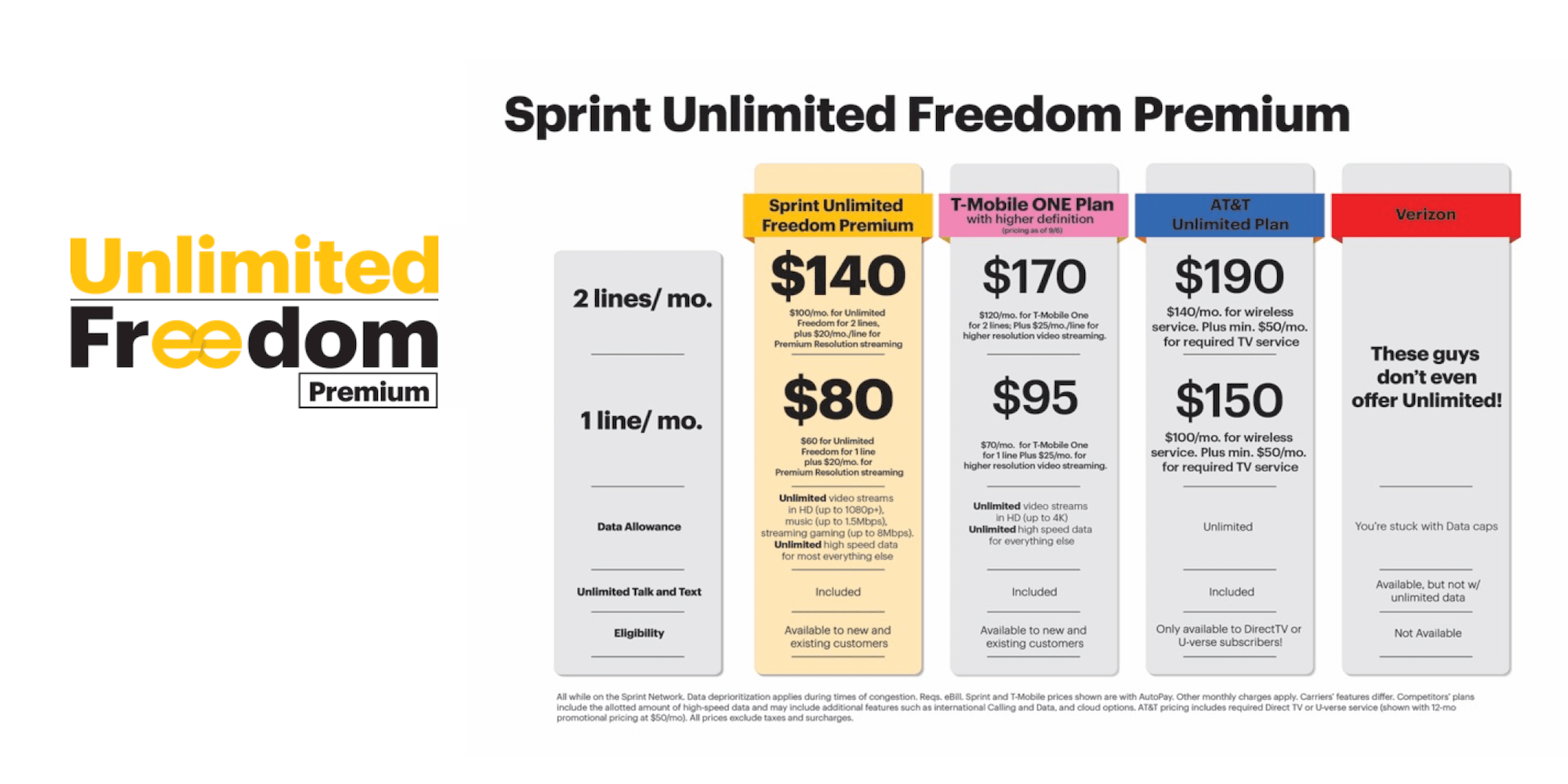 Sprint’s new 80/month ‘Unlimited Freedom’ plan offers HD video streaming
