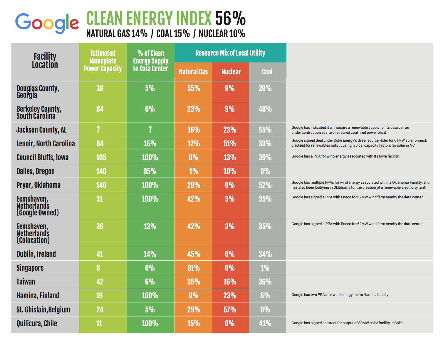 Behind Apple & Facebook, Google Gets An ‘A’ From Greenpeace In 2017 ...