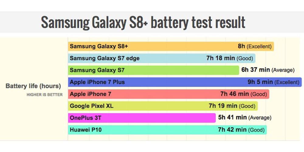 Samsung s8 battery deals life