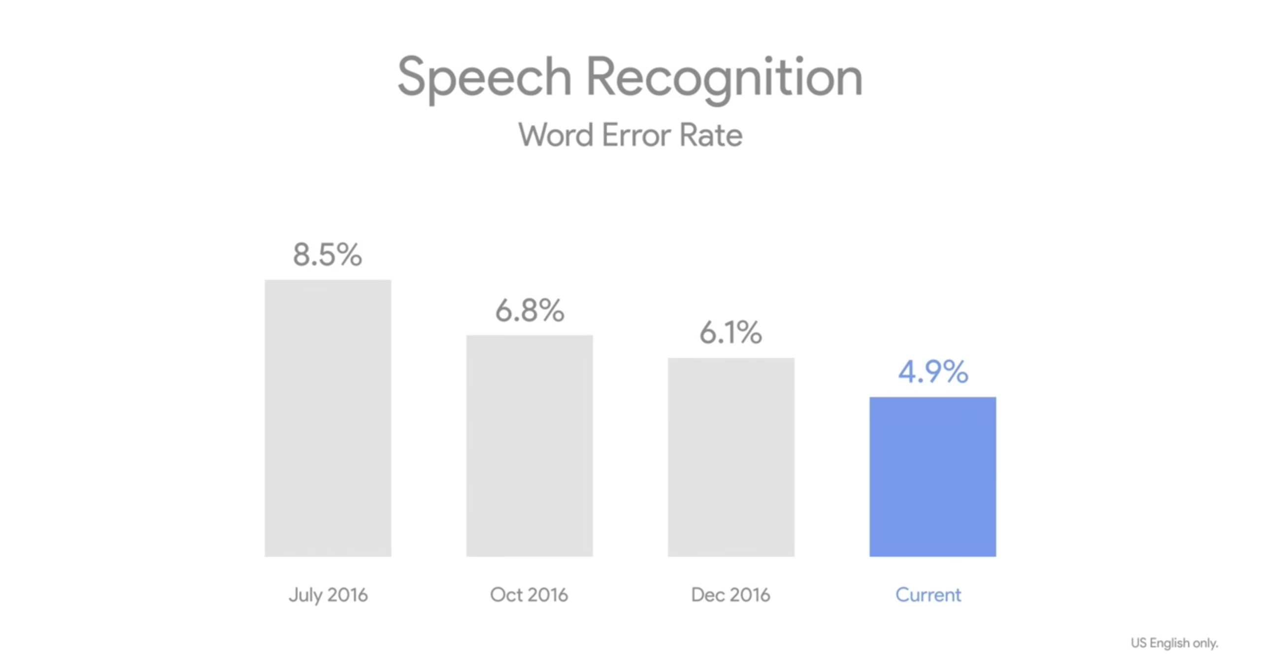 Google распознавание речи. Google Speech recognition. Google Speech recognition API. Распознавание речи гугл.