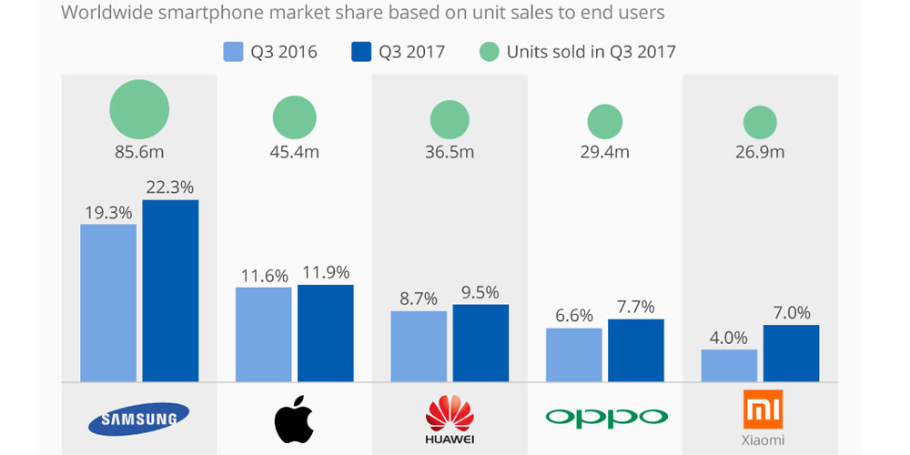 Global Smartphone Sales Return To Growth Led By Samsung 