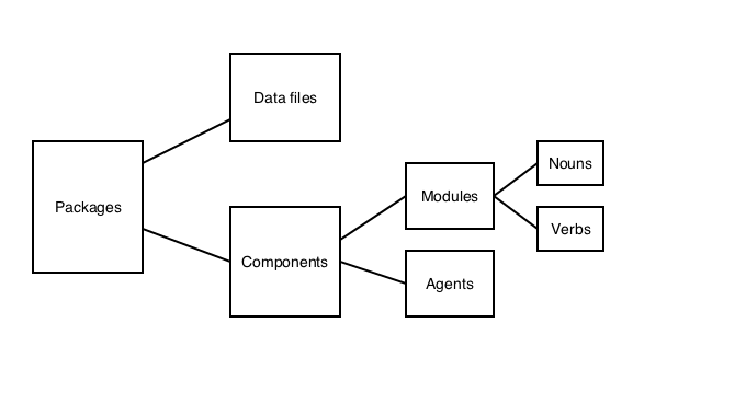 Os module. Android packages and Modules. Emergency communication Modules.