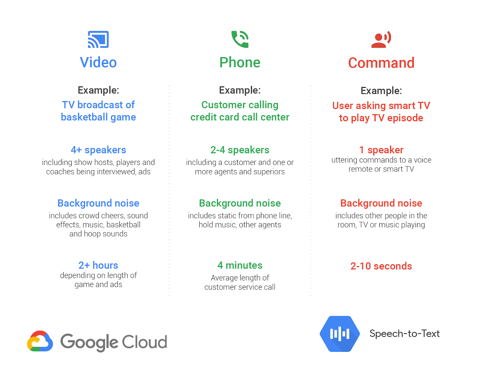 google drive speech to text