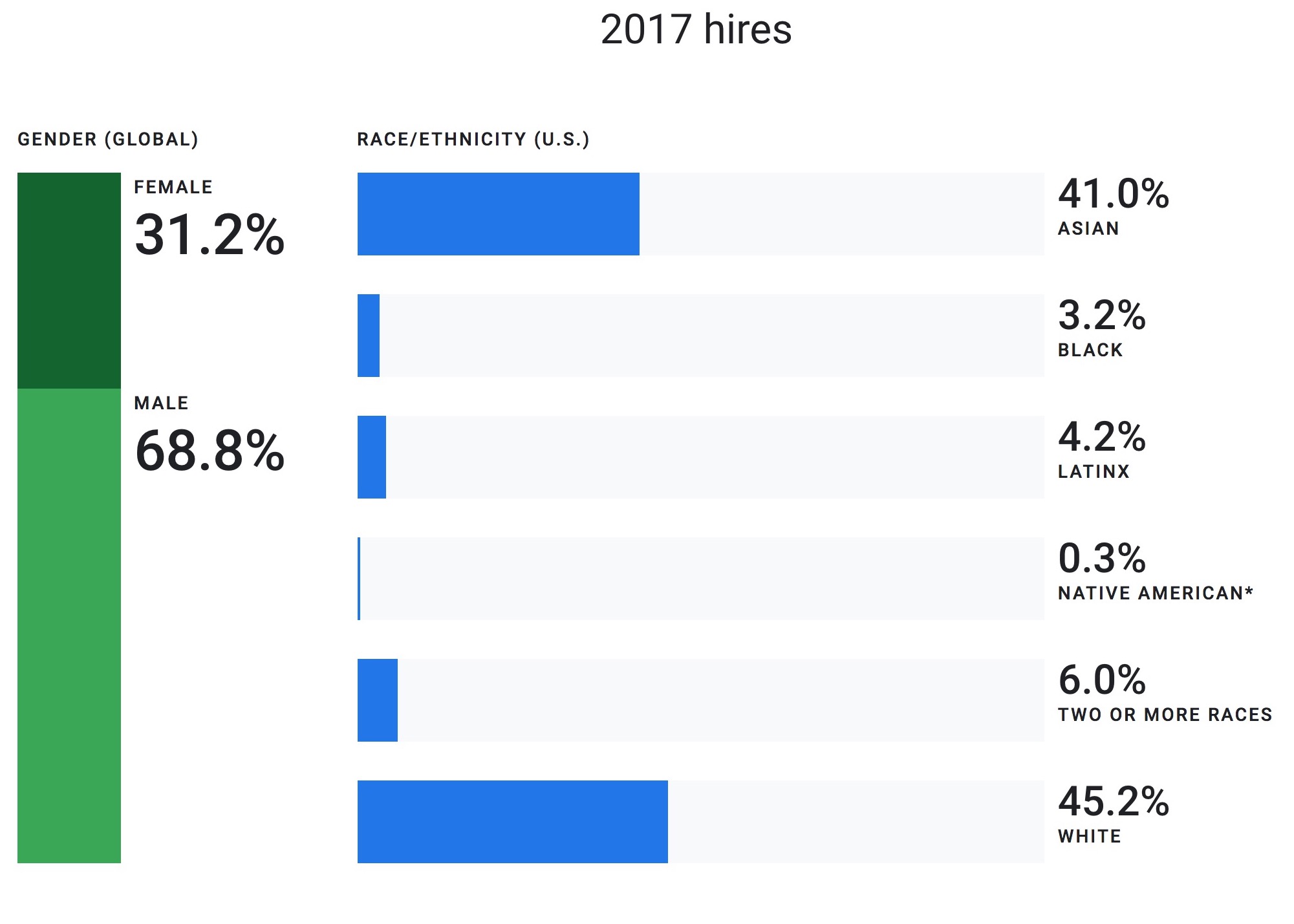 Google's 2018 diversity report recognizes 'need to do more' w