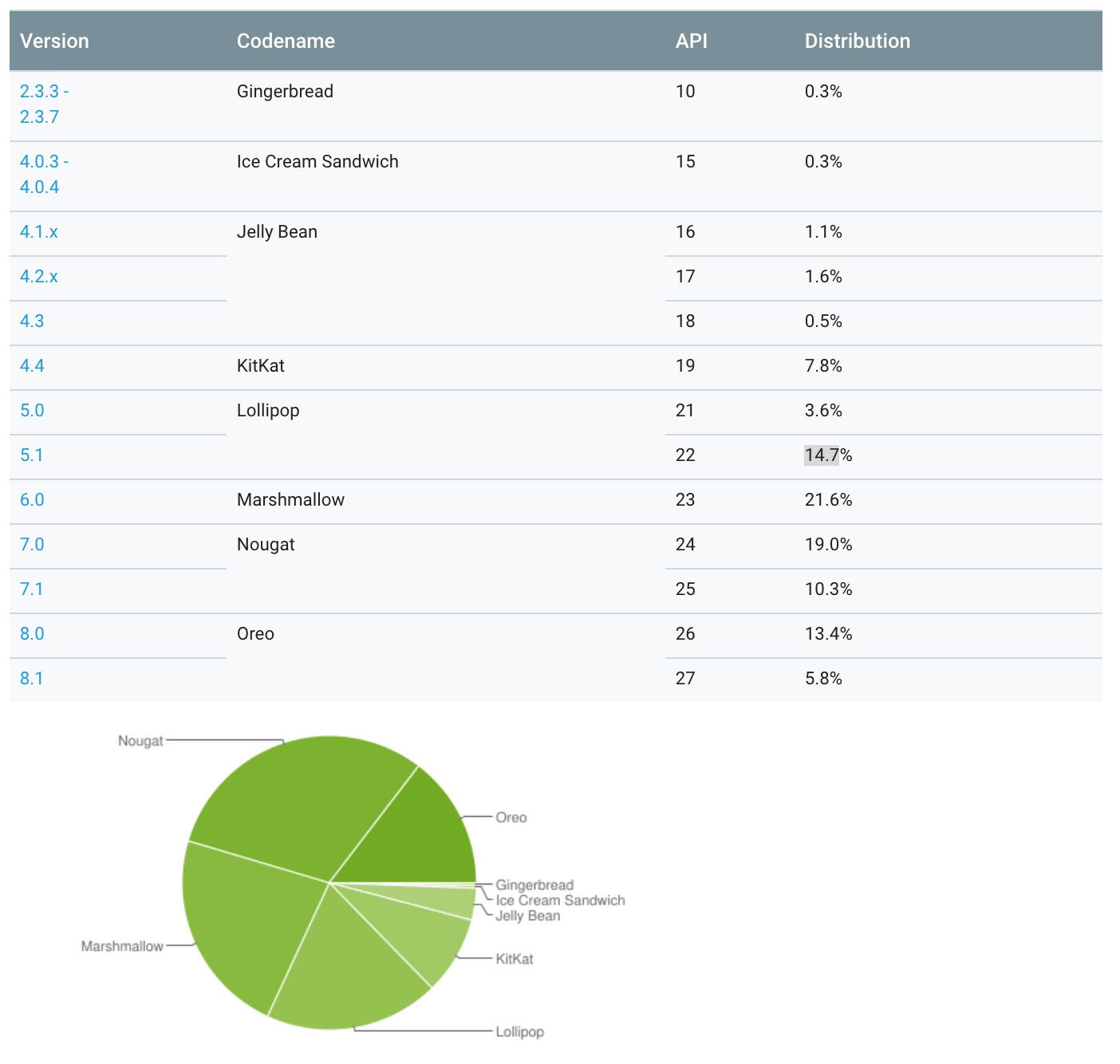 September 2018 Android distribution numbers, Android 9 Pie