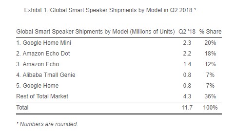 google home mini shipments q2