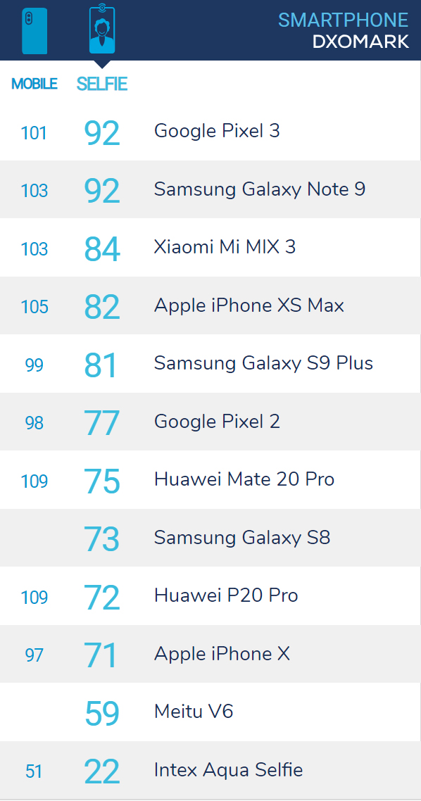 The Google Pixel 3 and Samsung Galaxy Note 9 top DxOMark's ...