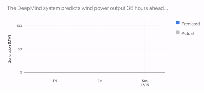 Google DeepMind wind farms