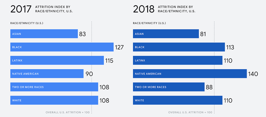 Googler attrition rates 2018