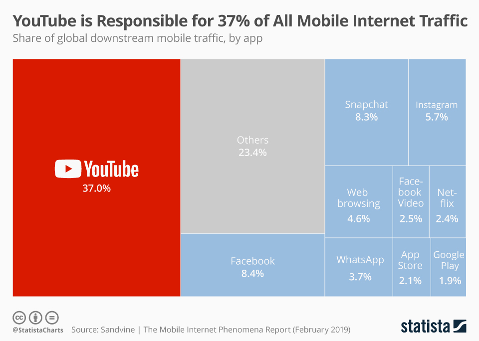 global mobile traffic dominated by youtube