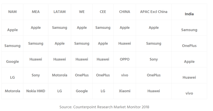 Pixel top 5 United States Premium smartphone market