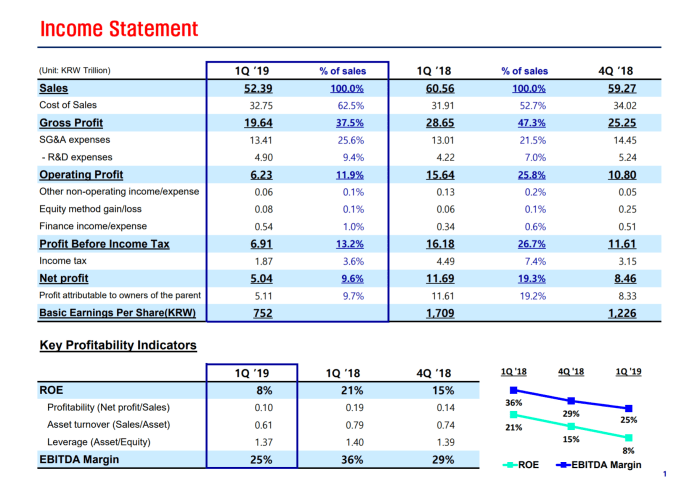 Samsung earnings reports - Income statement - Q1 2019