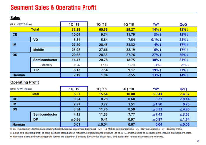 Samsung earnings reports - Sales and operating profit - Q1 2019