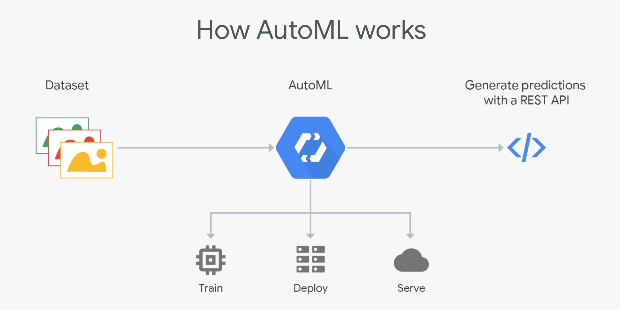 An image illustrating how AutoML works.