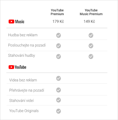 YouTube Premium expansion