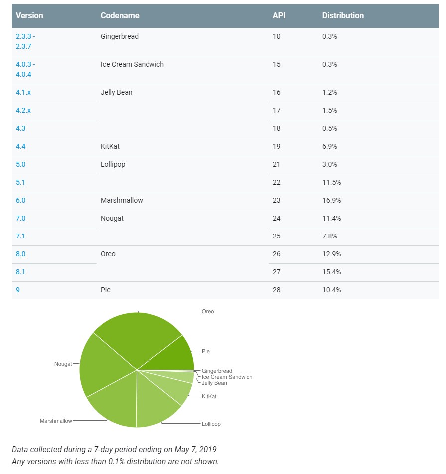 android distribution numbers may 2019