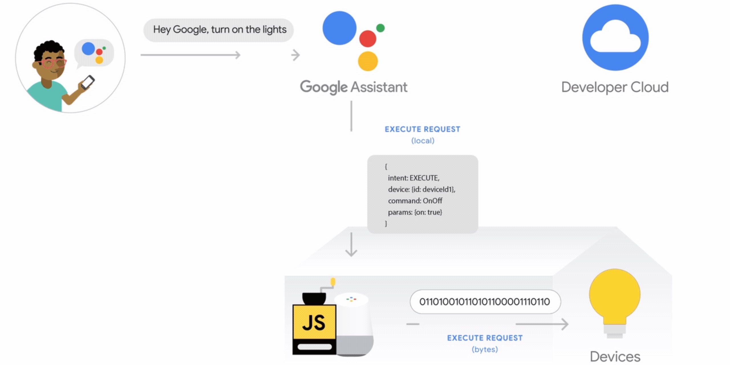 google assistant lights commands