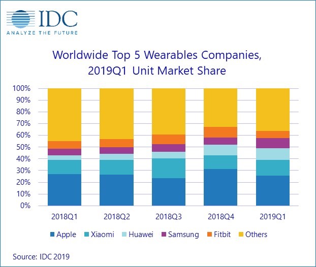 idc top wearable companies marketshare