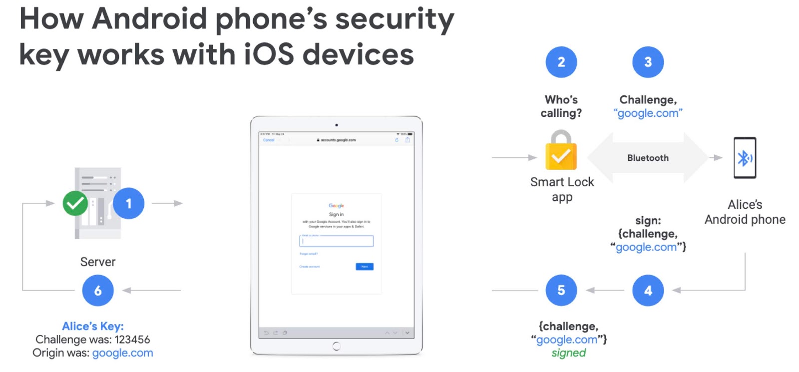 Ios ключи. Безопасность андроид и IOS. Smart Security Android. Security Key for Google. Как проходит Smart chelendg.