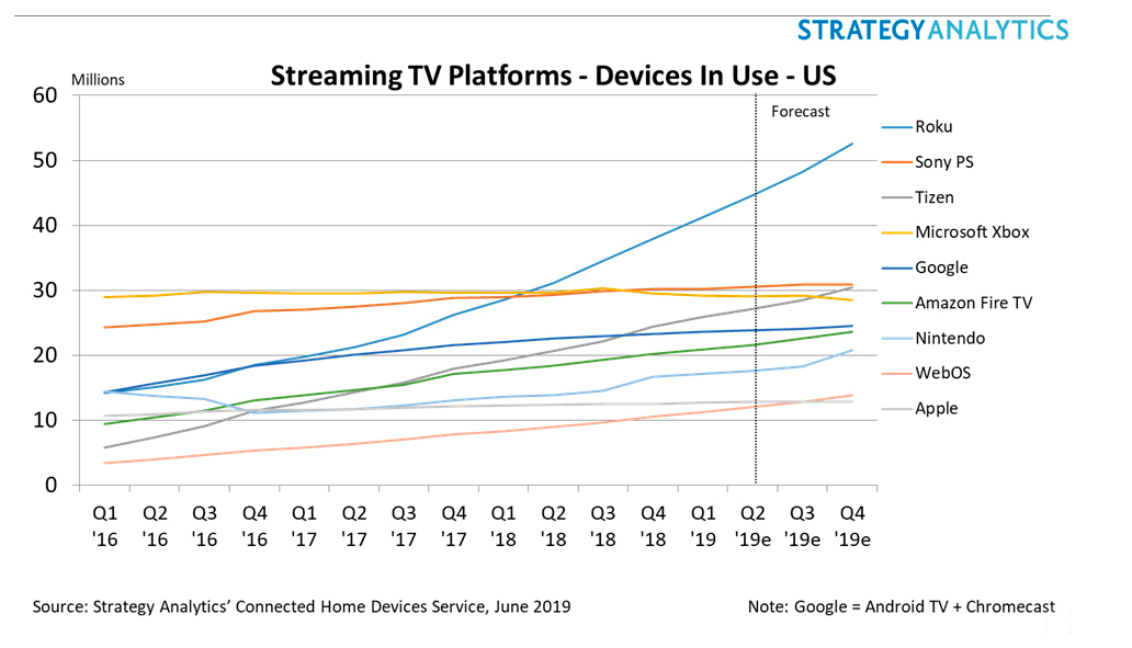 android tv roku q1 2019 sales US