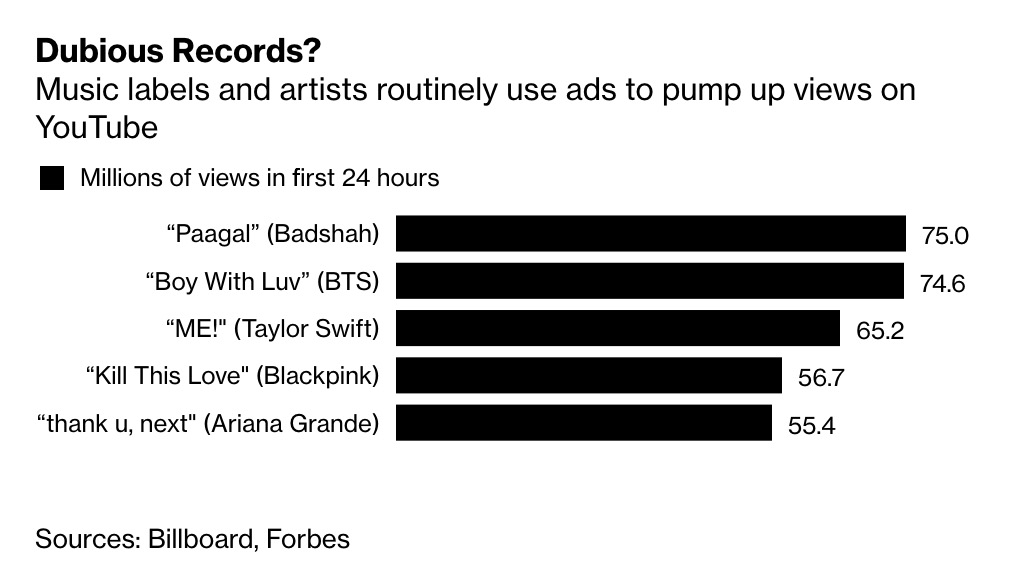 YouTube reevaluating records after boosted views from ads 9to5Google