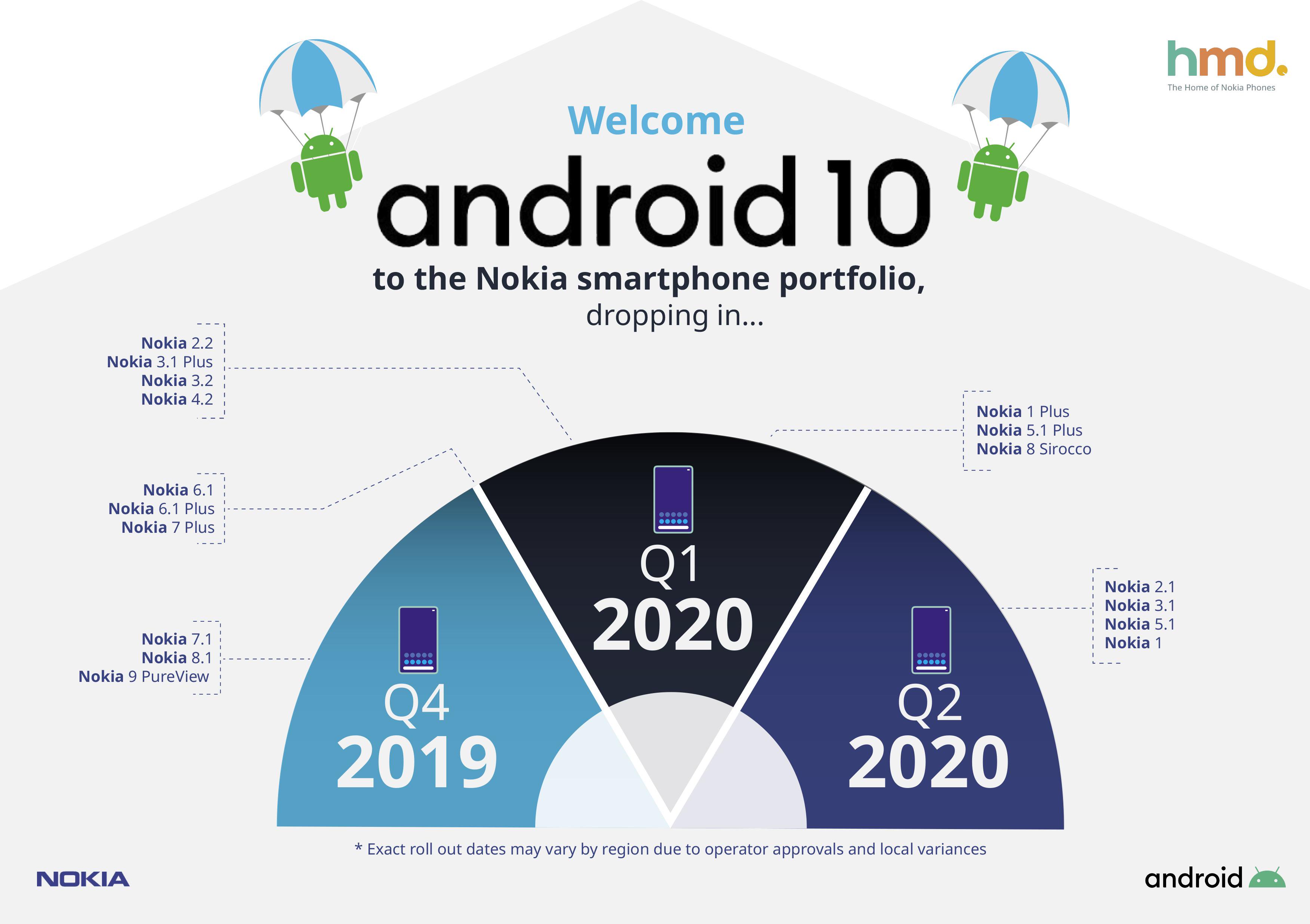 Nearly every Nokia smartphone will be updated to Android 10 starting this year nokia android 10 roadmap