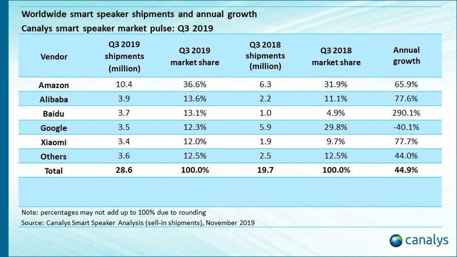 google assistant vs alexa market share