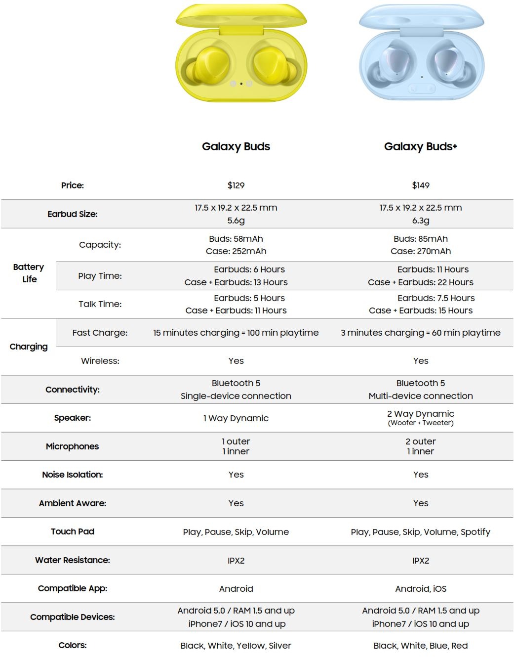   Samsung Galaxy Bud + plus specifikationer för jämförelseark