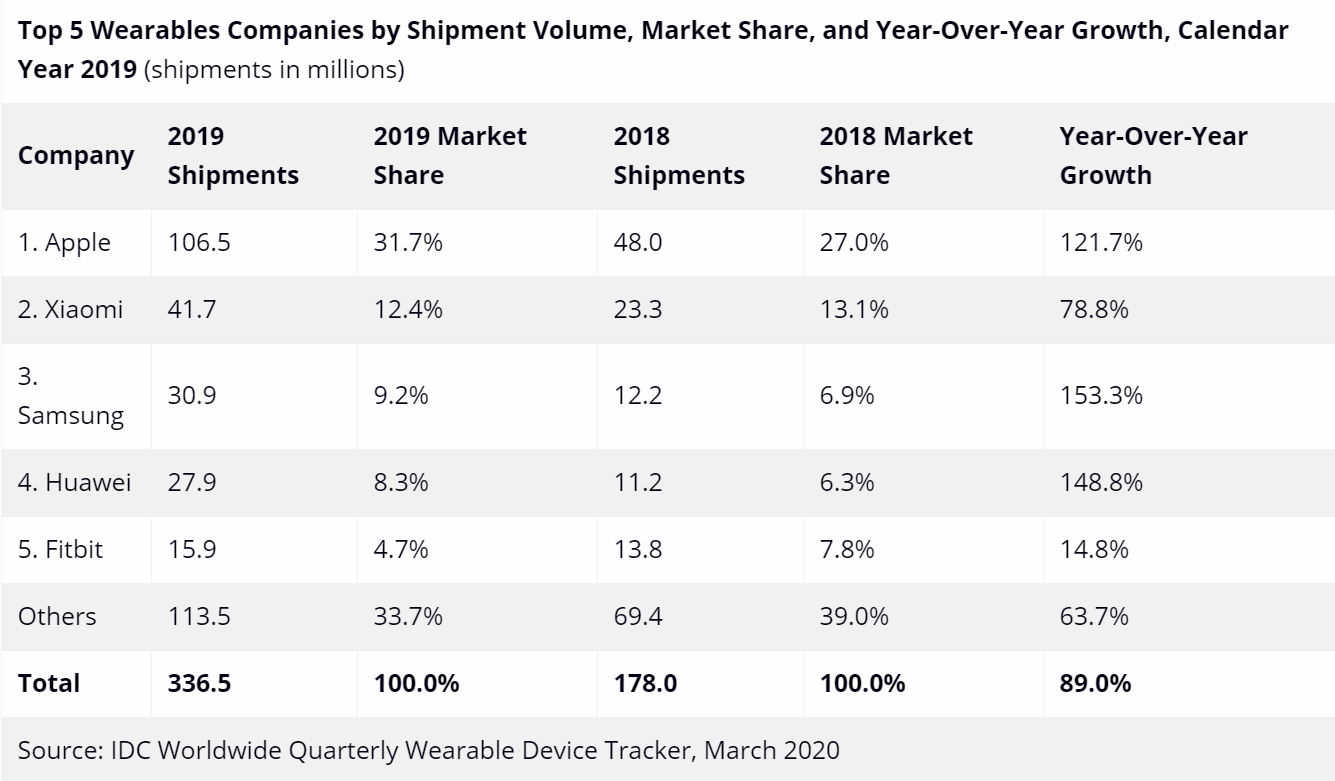 fitbit market share 2019
