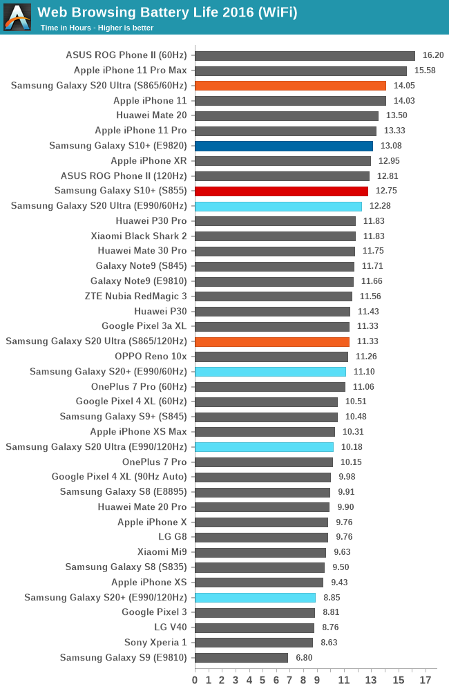Galaxy S20 battery tests shows 120Hz, Exynos impact -