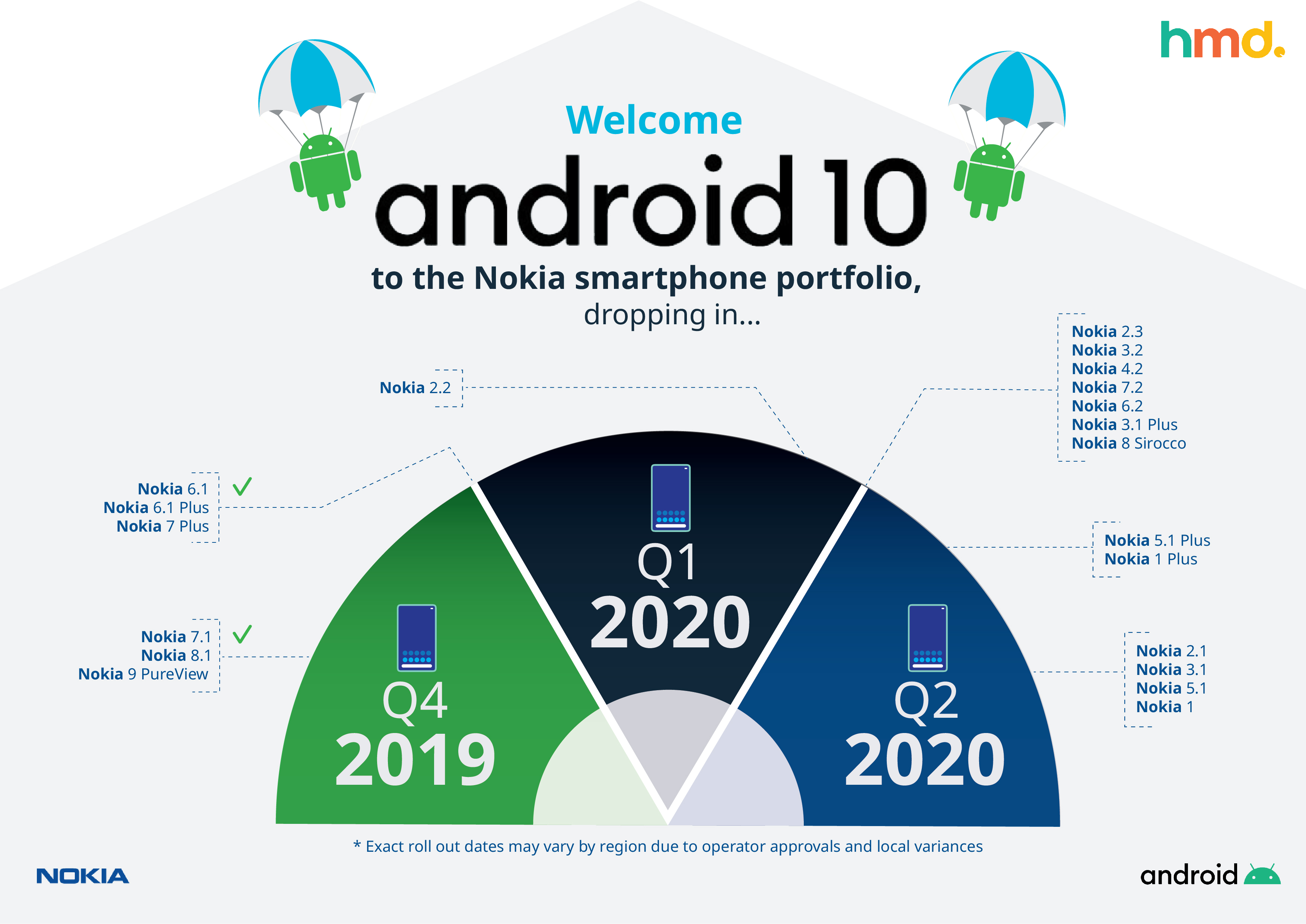 nokia android 10 schedule revised