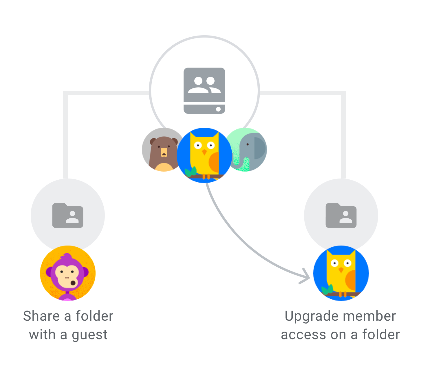 Google shared drives. Share folder.