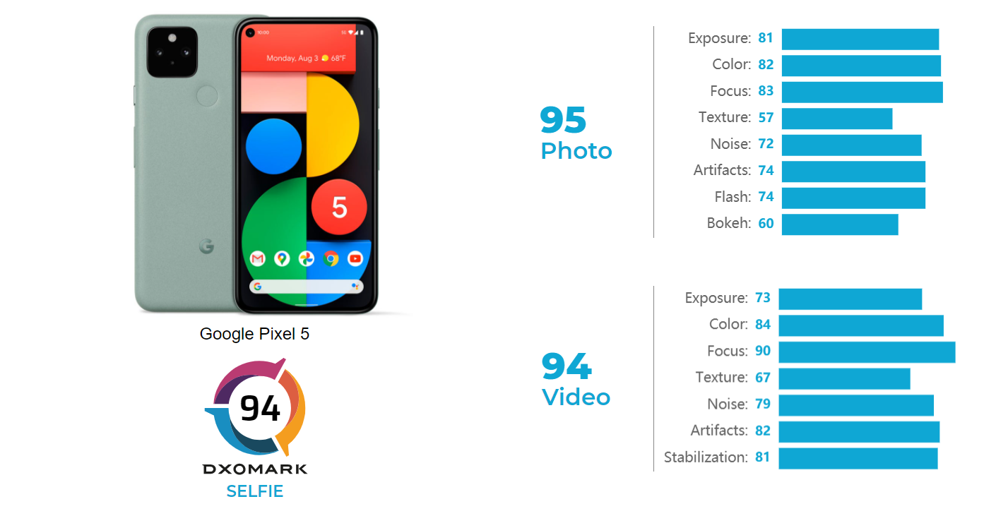 google pixel 4a 5g dxomark