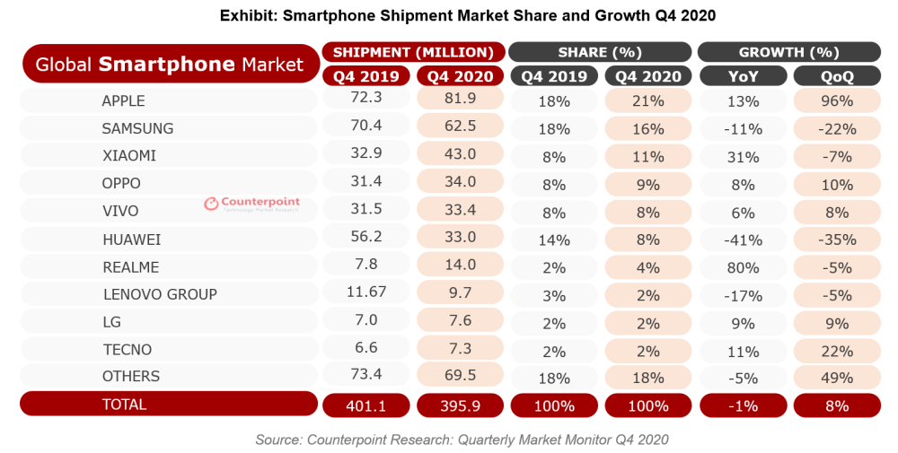 apple and android sales q4 2020